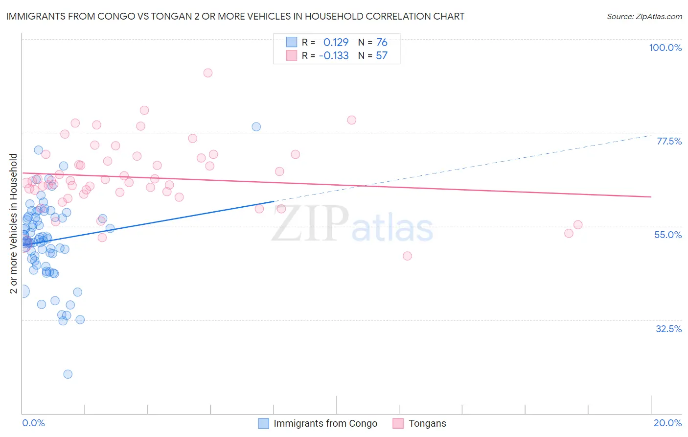 Immigrants from Congo vs Tongan 2 or more Vehicles in Household