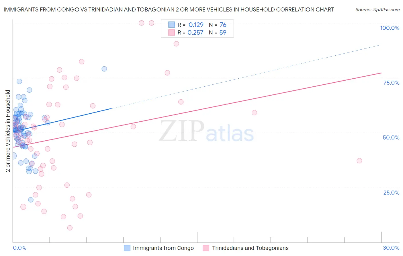 Immigrants from Congo vs Trinidadian and Tobagonian 2 or more Vehicles in Household