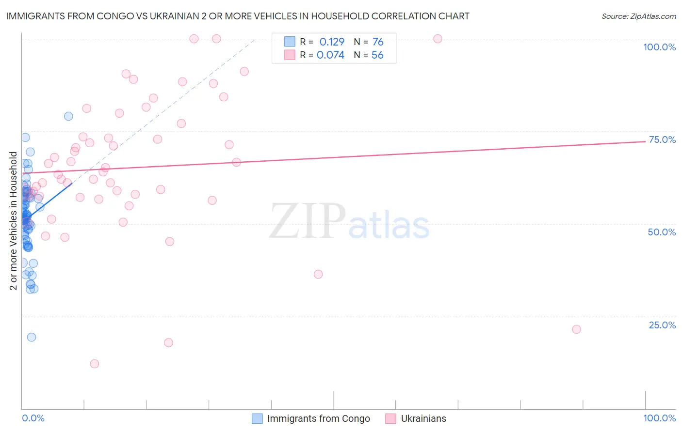 Immigrants from Congo vs Ukrainian 2 or more Vehicles in Household