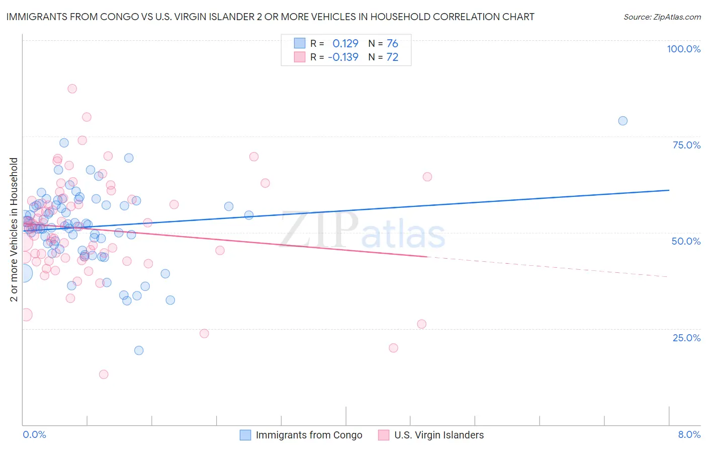 Immigrants from Congo vs U.S. Virgin Islander 2 or more Vehicles in Household