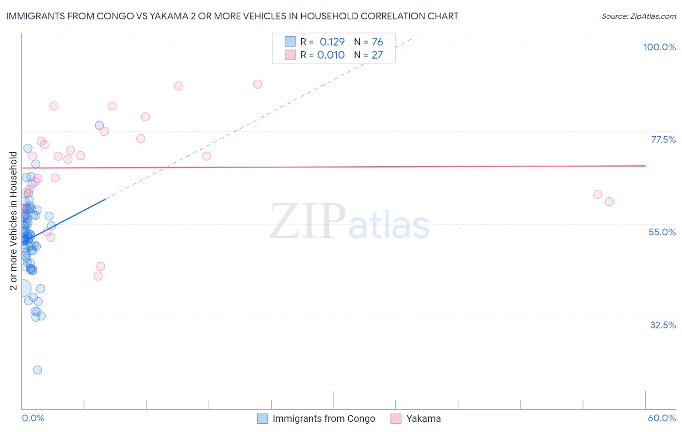 Immigrants from Congo vs Yakama 2 or more Vehicles in Household