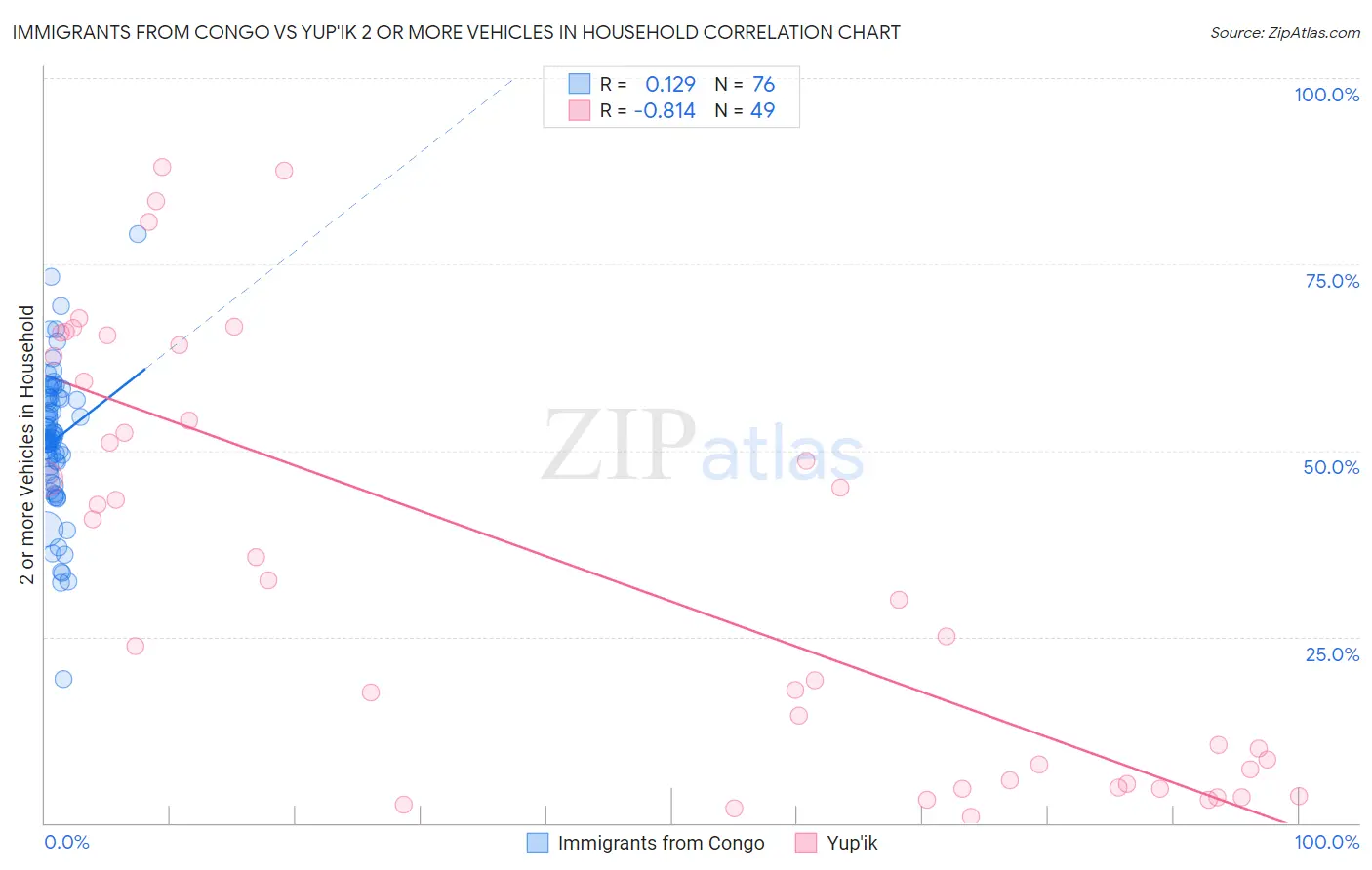 Immigrants from Congo vs Yup'ik 2 or more Vehicles in Household
