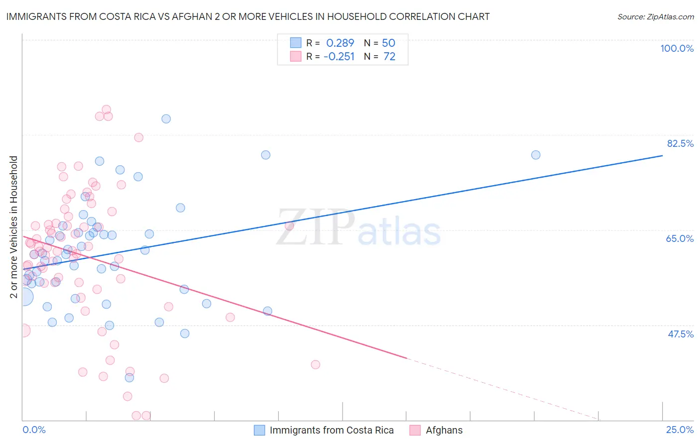 Immigrants from Costa Rica vs Afghan 2 or more Vehicles in Household