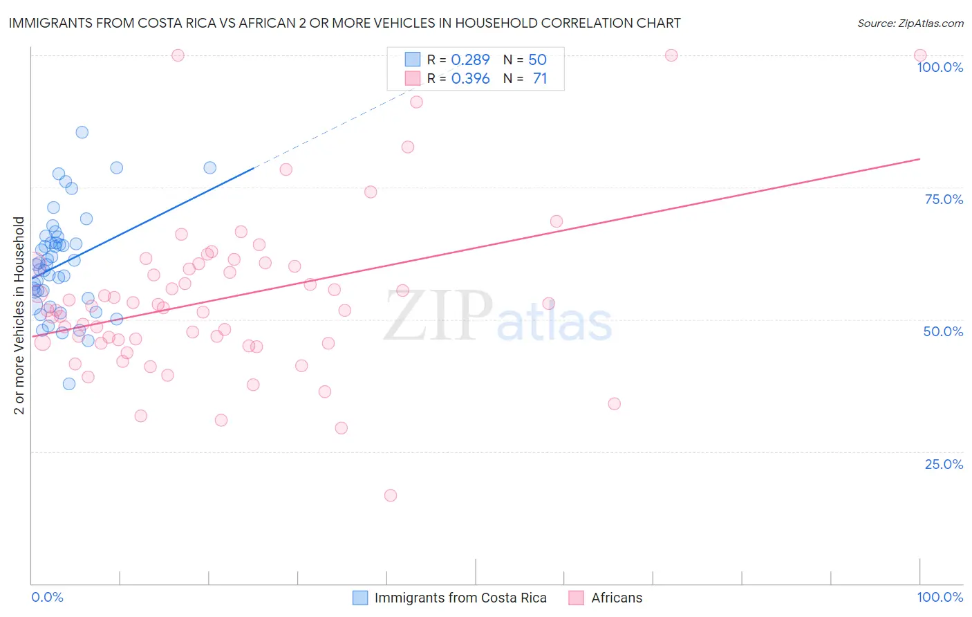 Immigrants from Costa Rica vs African 2 or more Vehicles in Household