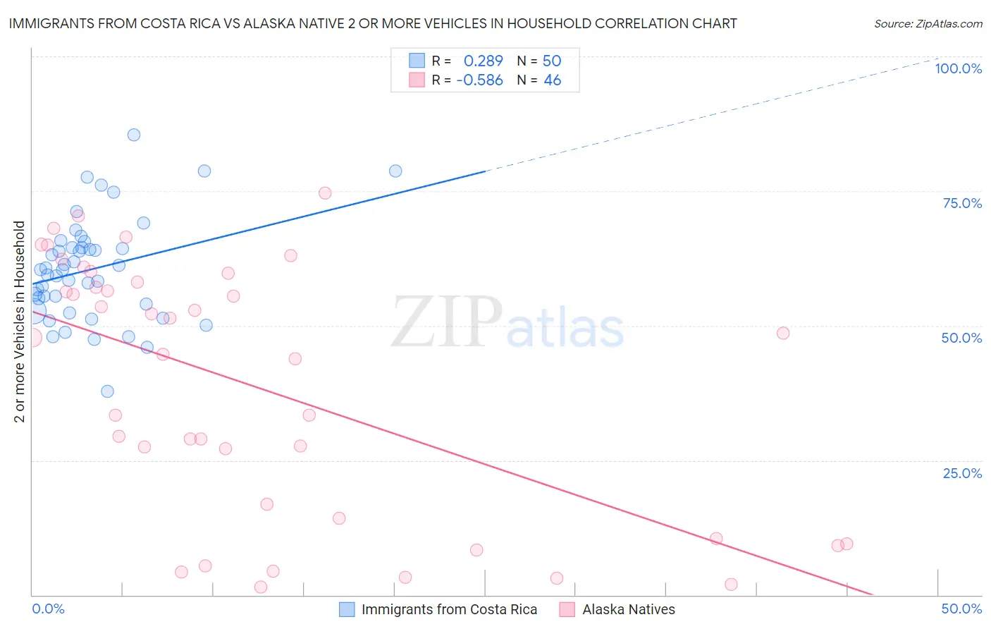 Immigrants from Costa Rica vs Alaska Native 2 or more Vehicles in Household