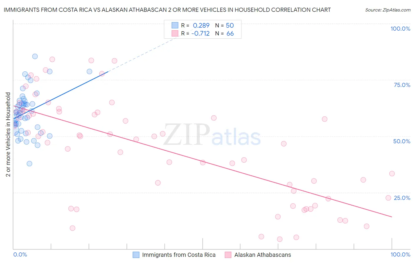 Immigrants from Costa Rica vs Alaskan Athabascan 2 or more Vehicles in Household