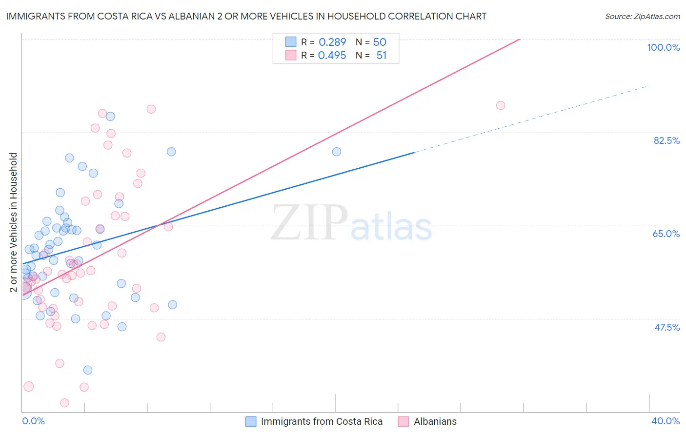 Immigrants from Costa Rica vs Albanian 2 or more Vehicles in Household