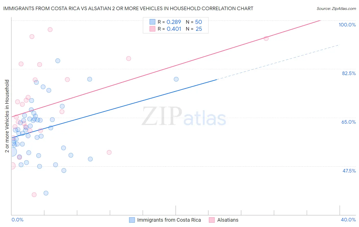 Immigrants from Costa Rica vs Alsatian 2 or more Vehicles in Household