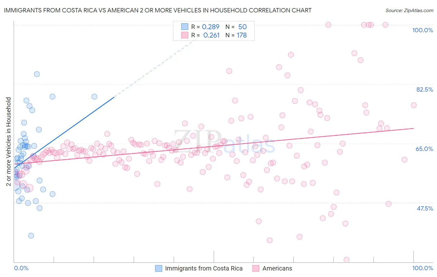 Immigrants from Costa Rica vs American 2 or more Vehicles in Household