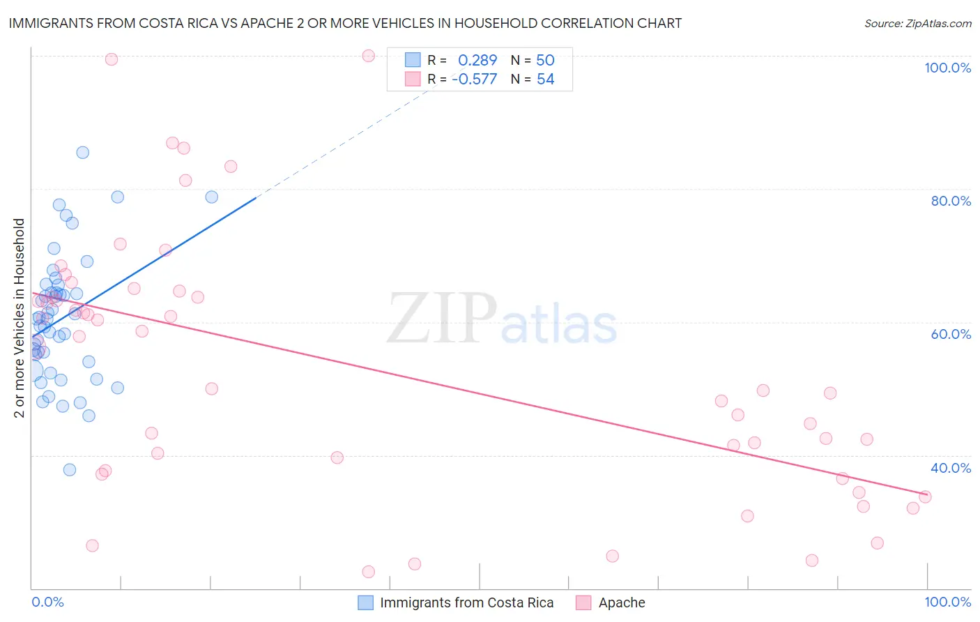 Immigrants from Costa Rica vs Apache 2 or more Vehicles in Household