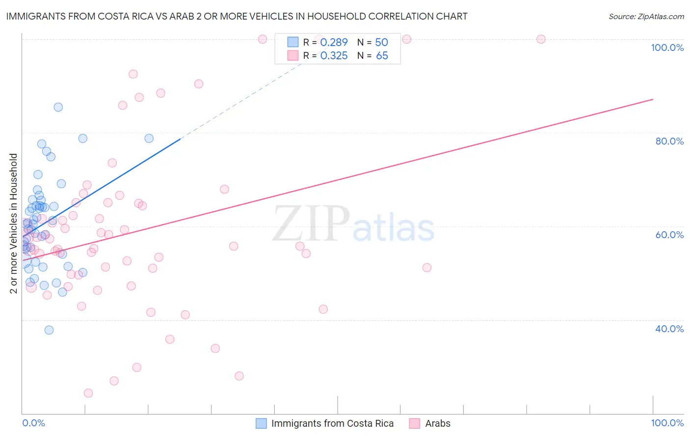 Immigrants from Costa Rica vs Arab 2 or more Vehicles in Household