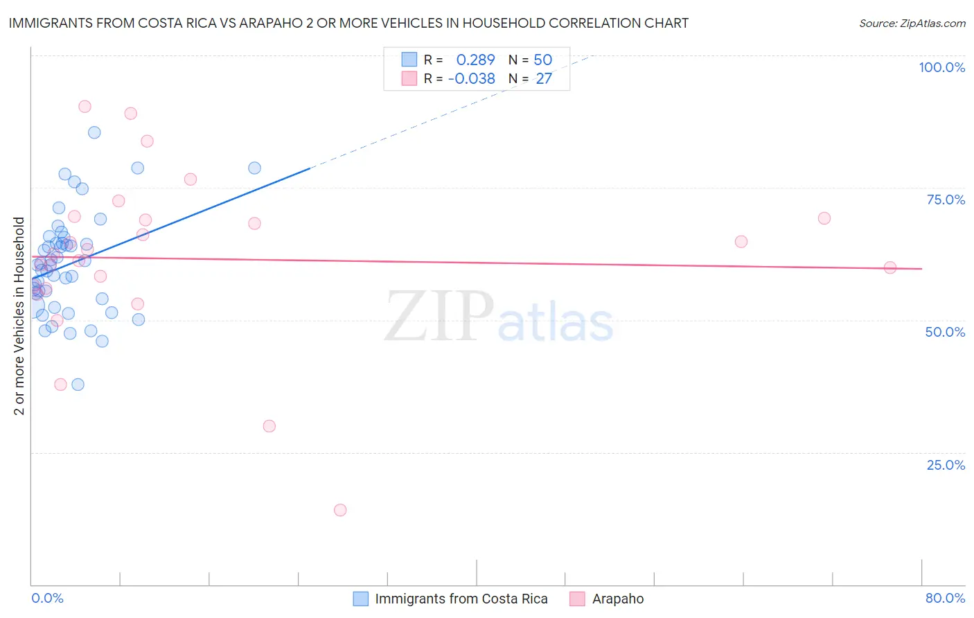 Immigrants from Costa Rica vs Arapaho 2 or more Vehicles in Household