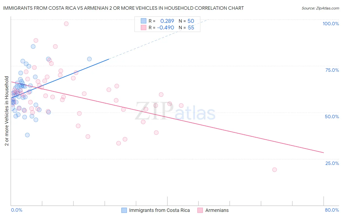 Immigrants from Costa Rica vs Armenian 2 or more Vehicles in Household
