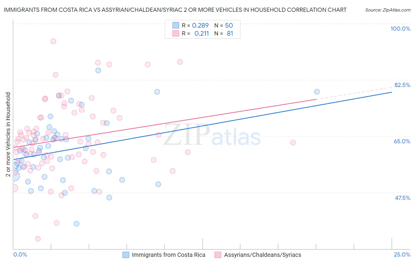 Immigrants from Costa Rica vs Assyrian/Chaldean/Syriac 2 or more Vehicles in Household
