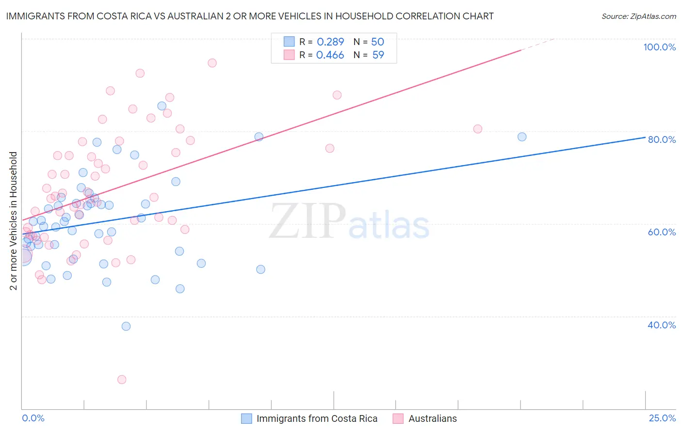 Immigrants from Costa Rica vs Australian 2 or more Vehicles in Household