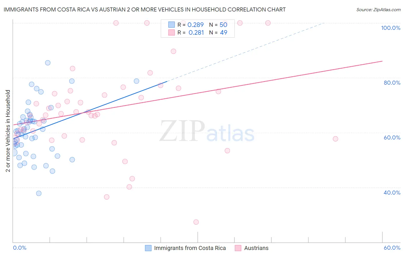 Immigrants from Costa Rica vs Austrian 2 or more Vehicles in Household