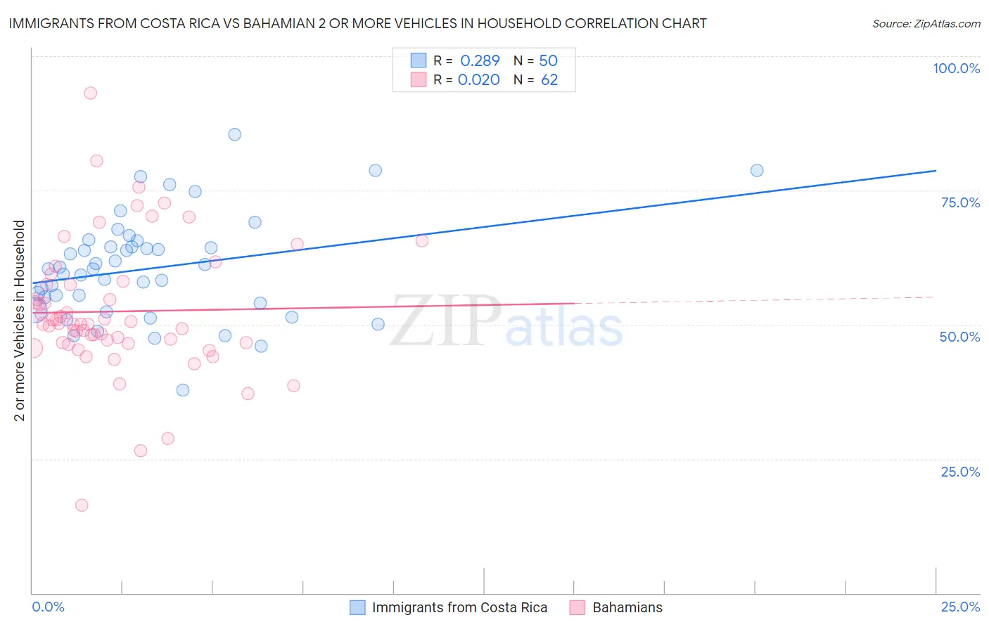 Immigrants from Costa Rica vs Bahamian 2 or more Vehicles in Household