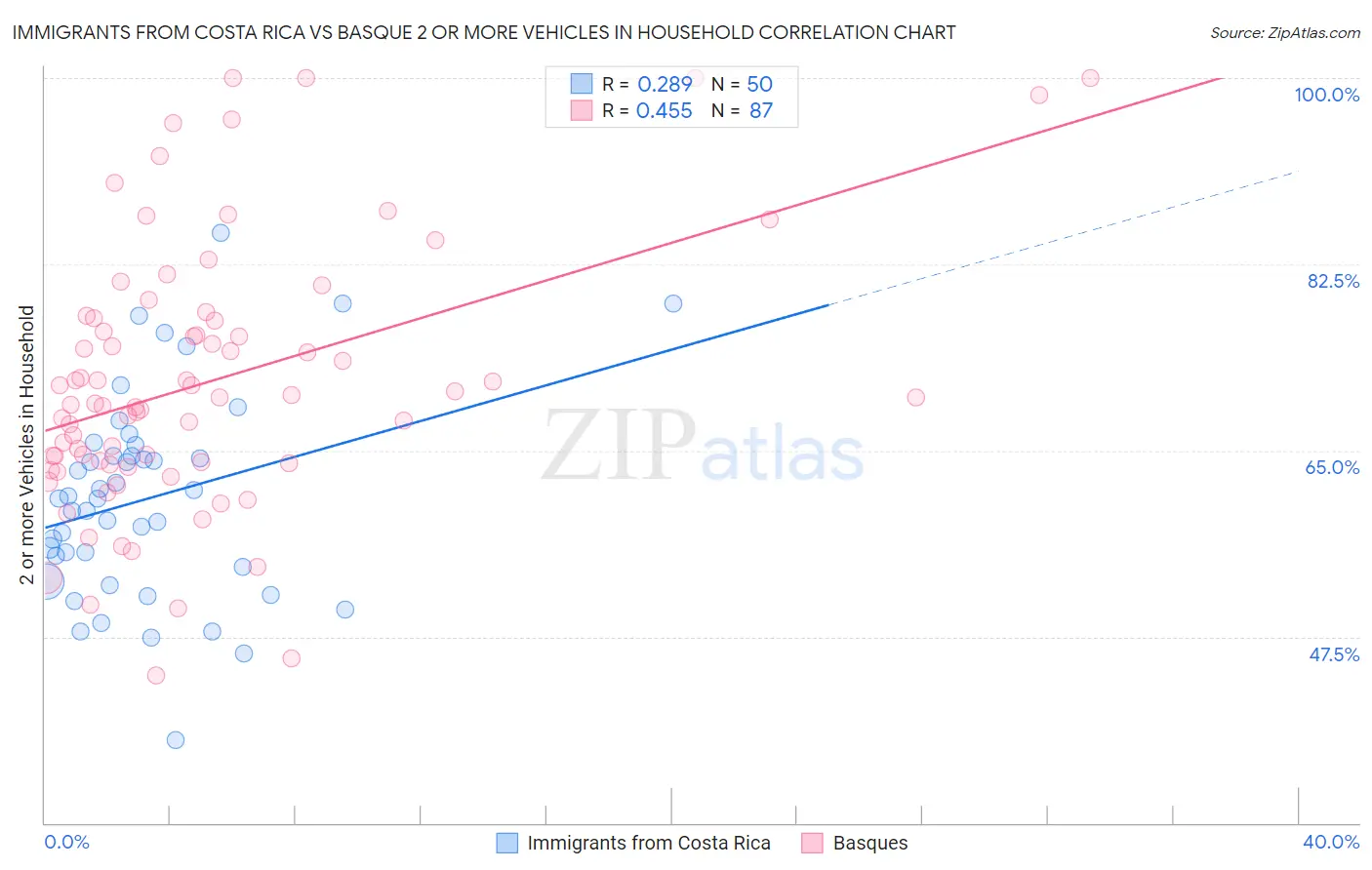 Immigrants from Costa Rica vs Basque 2 or more Vehicles in Household