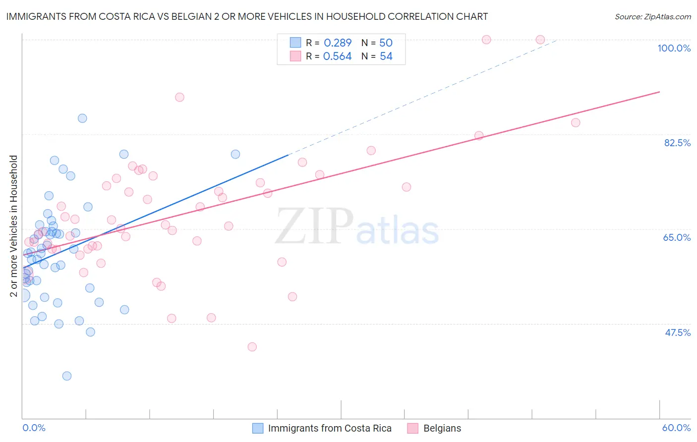 Immigrants from Costa Rica vs Belgian 2 or more Vehicles in Household