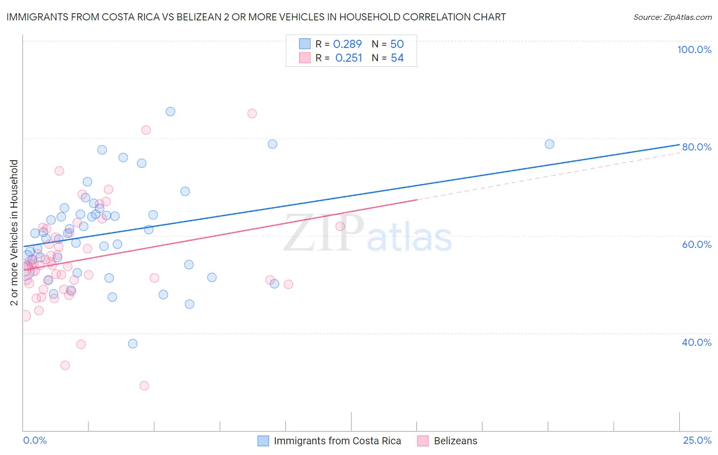 Immigrants from Costa Rica vs Belizean 2 or more Vehicles in Household