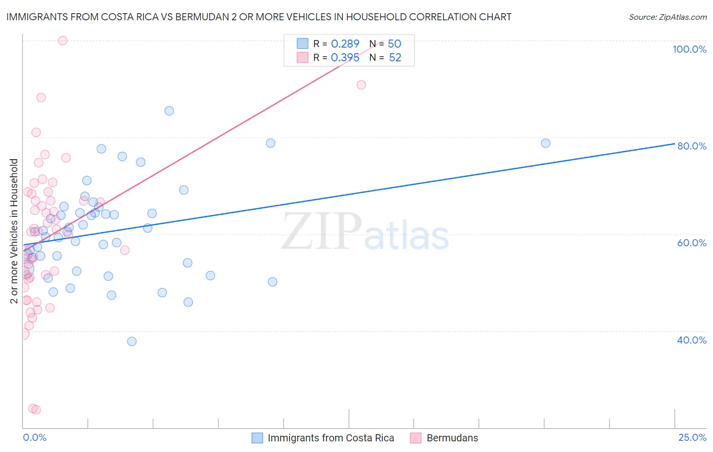 Immigrants from Costa Rica vs Bermudan 2 or more Vehicles in Household