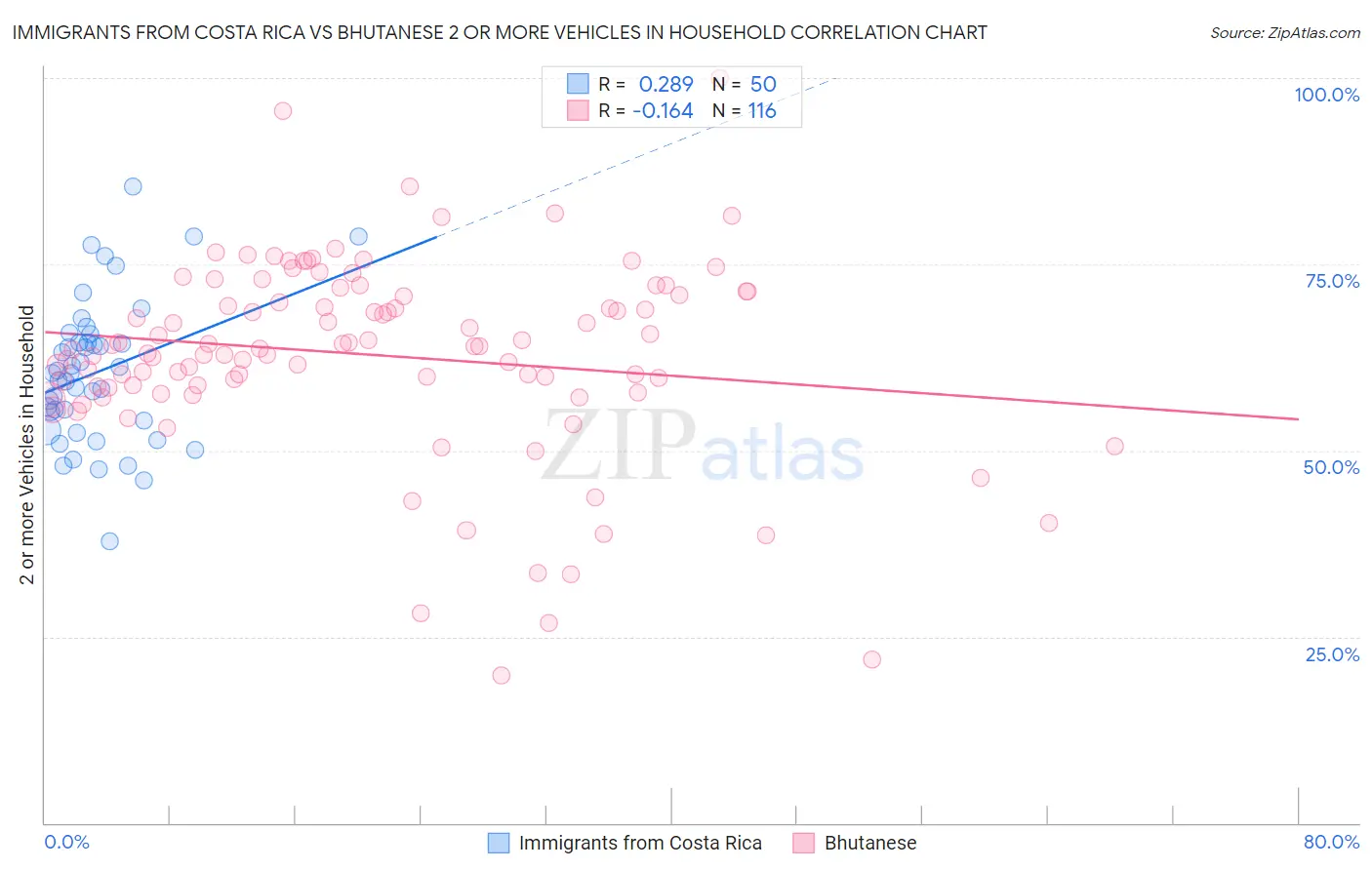 Immigrants from Costa Rica vs Bhutanese 2 or more Vehicles in Household