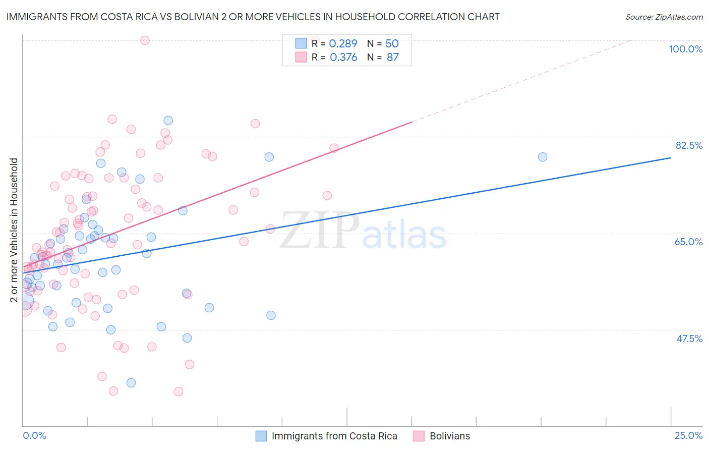 Immigrants from Costa Rica vs Bolivian 2 or more Vehicles in Household