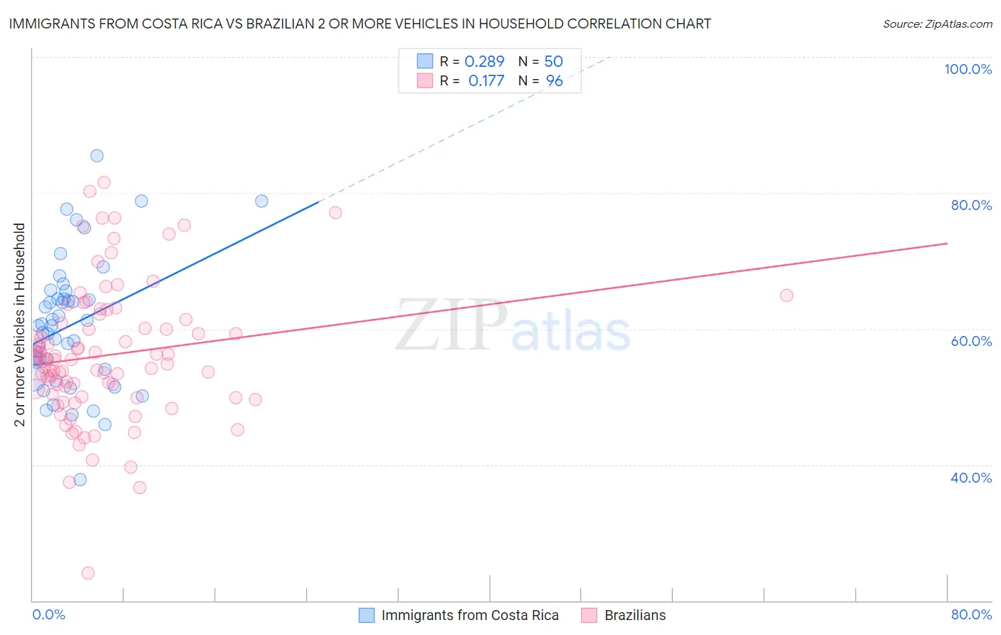 Immigrants from Costa Rica vs Brazilian 2 or more Vehicles in Household