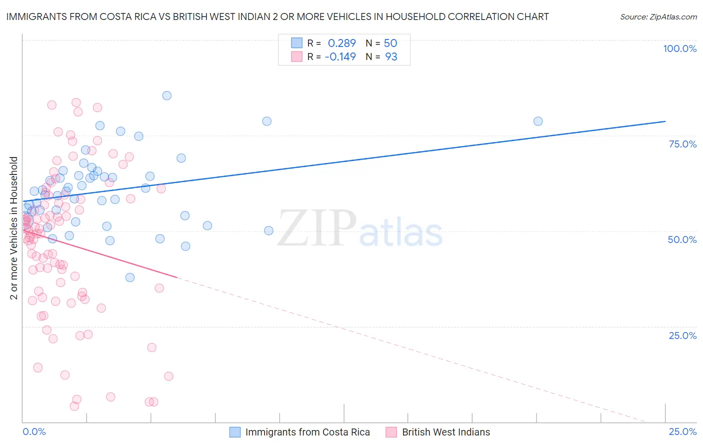 Immigrants from Costa Rica vs British West Indian 2 or more Vehicles in Household