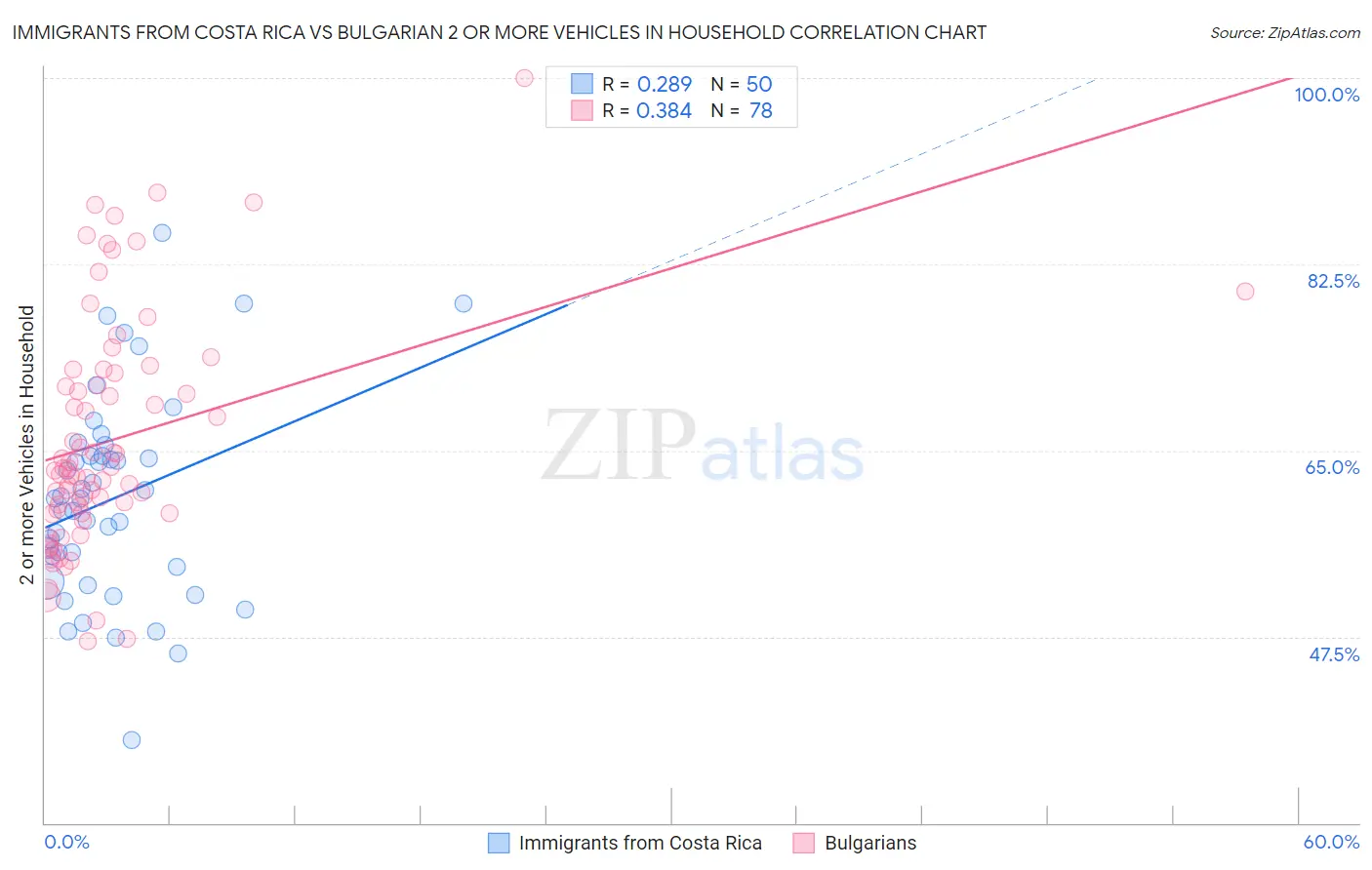 Immigrants from Costa Rica vs Bulgarian 2 or more Vehicles in Household