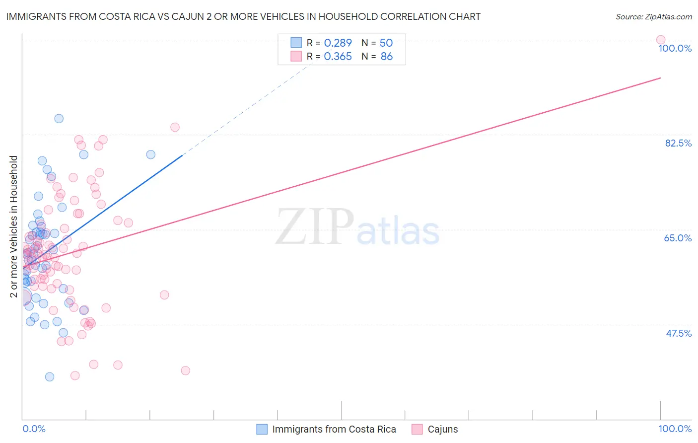 Immigrants from Costa Rica vs Cajun 2 or more Vehicles in Household