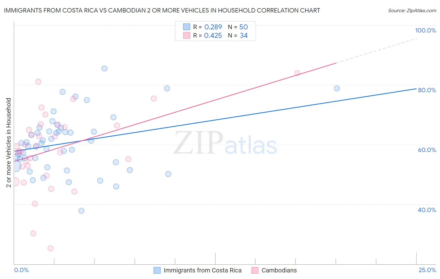 Immigrants from Costa Rica vs Cambodian 2 or more Vehicles in Household