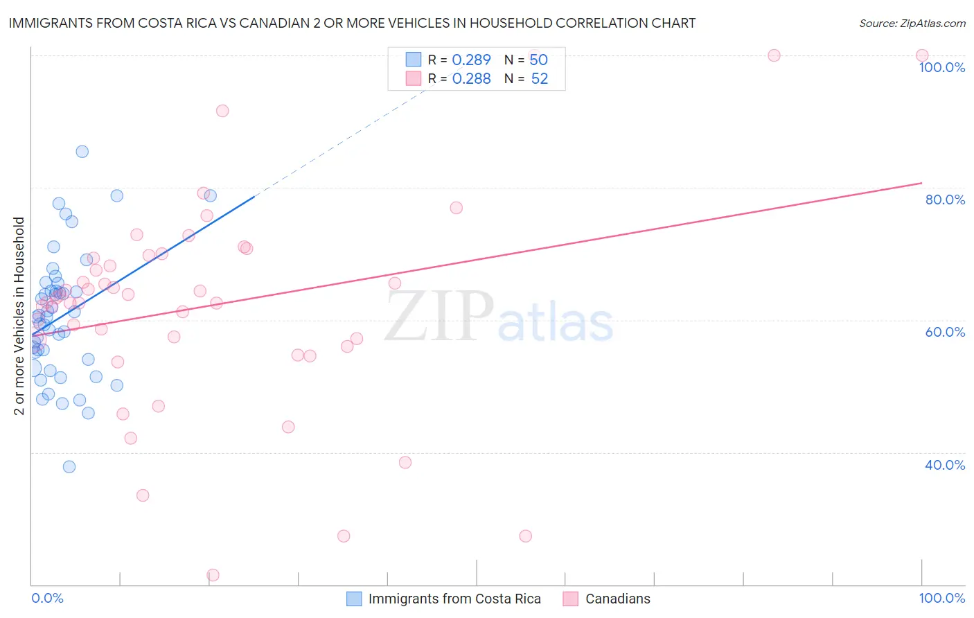 Immigrants from Costa Rica vs Canadian 2 or more Vehicles in Household