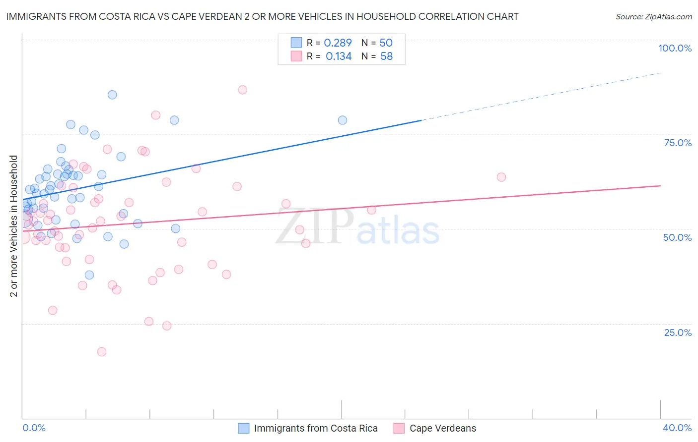 Immigrants from Costa Rica vs Cape Verdean 2 or more Vehicles in Household