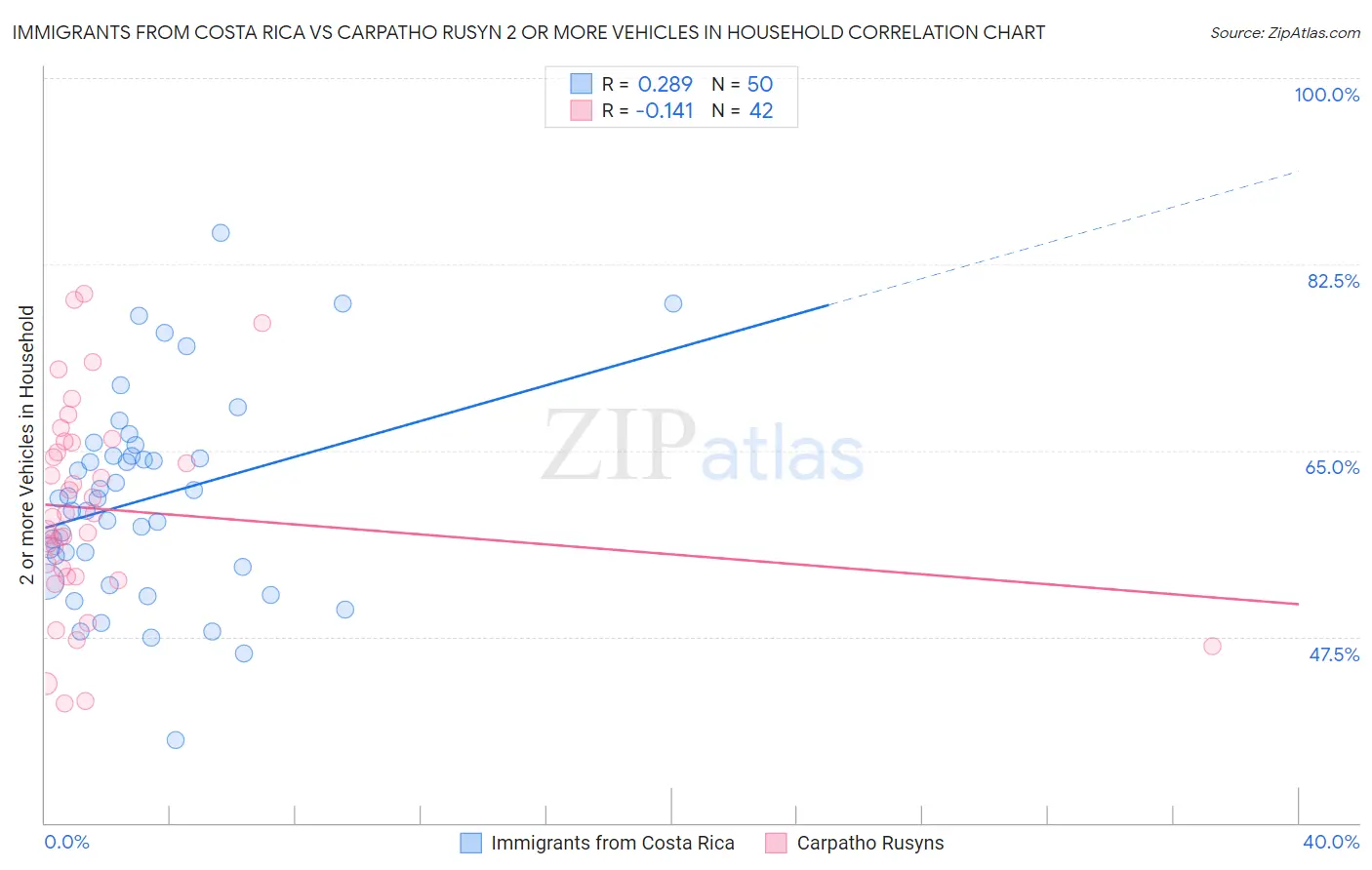 Immigrants from Costa Rica vs Carpatho Rusyn 2 or more Vehicles in Household