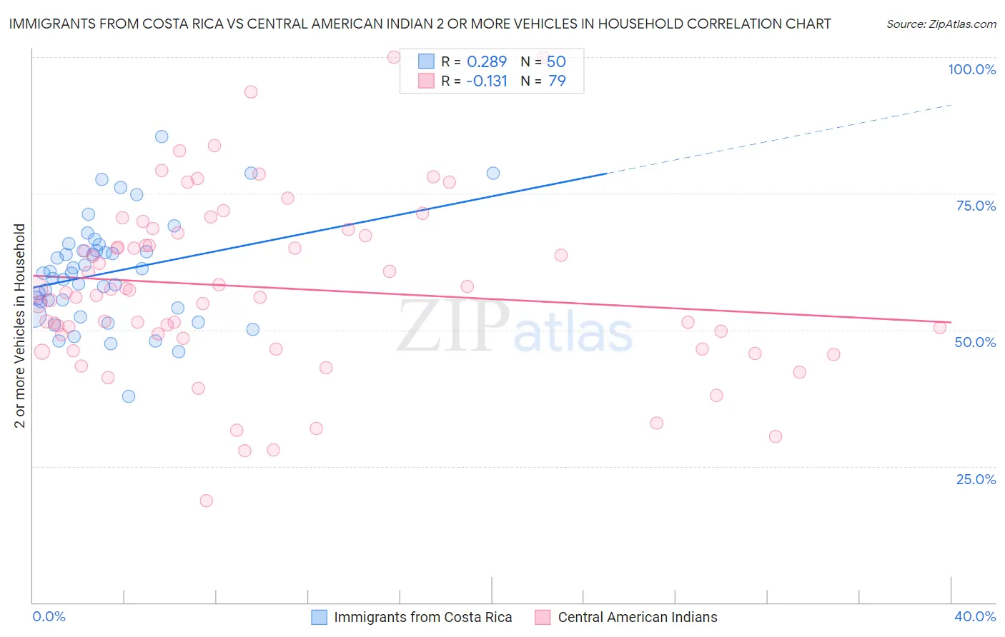 Immigrants from Costa Rica vs Central American Indian 2 or more Vehicles in Household