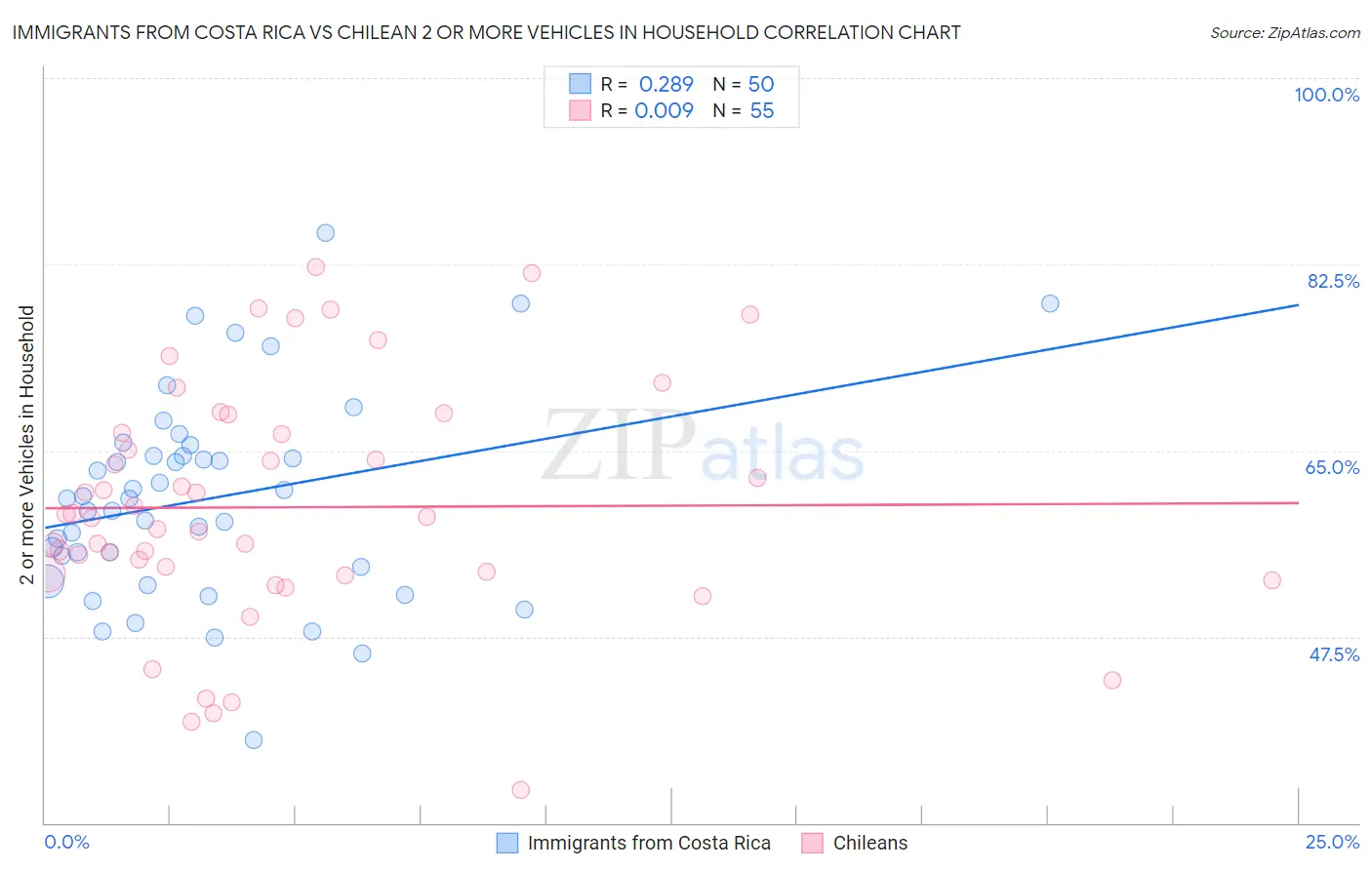 Immigrants from Costa Rica vs Chilean 2 or more Vehicles in Household