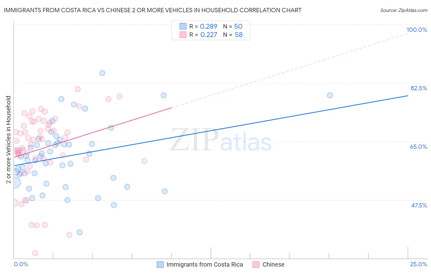 Immigrants from Costa Rica vs Chinese 2 or more Vehicles in Household