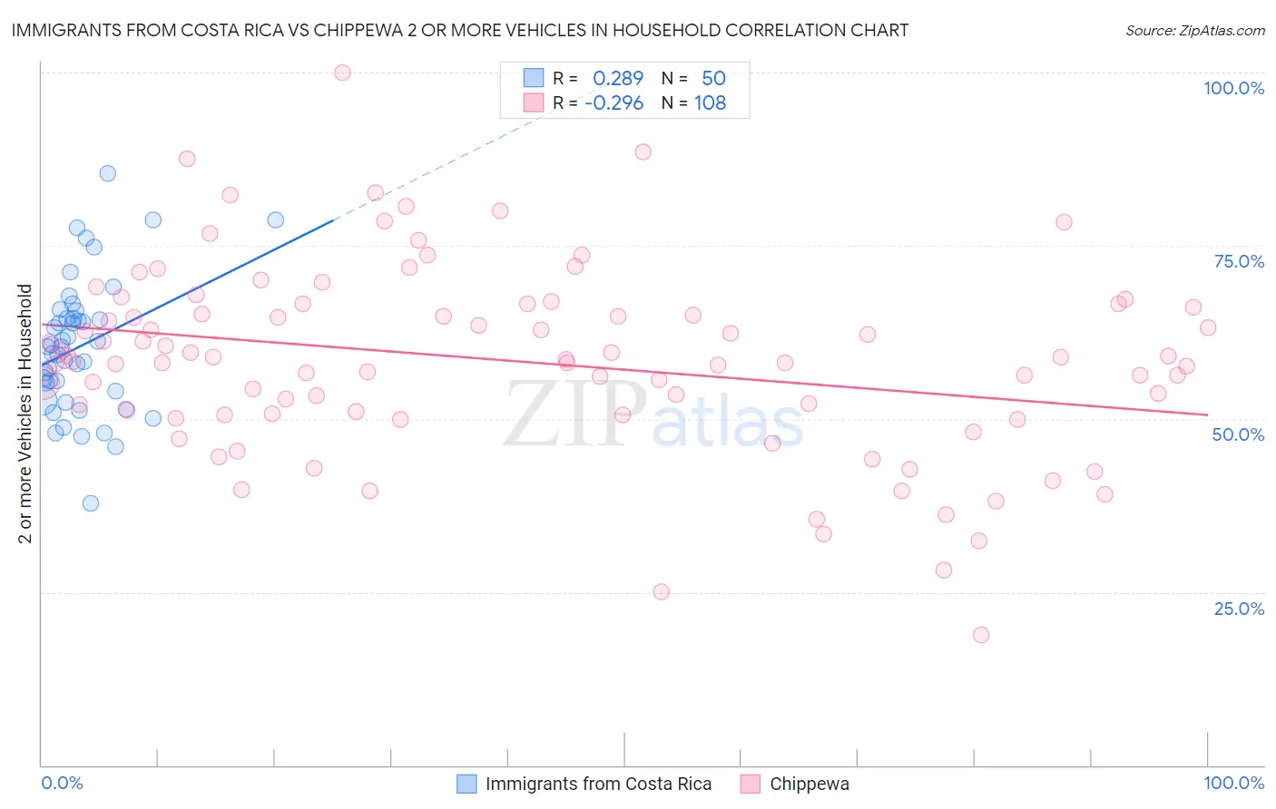 Immigrants from Costa Rica vs Chippewa 2 or more Vehicles in Household