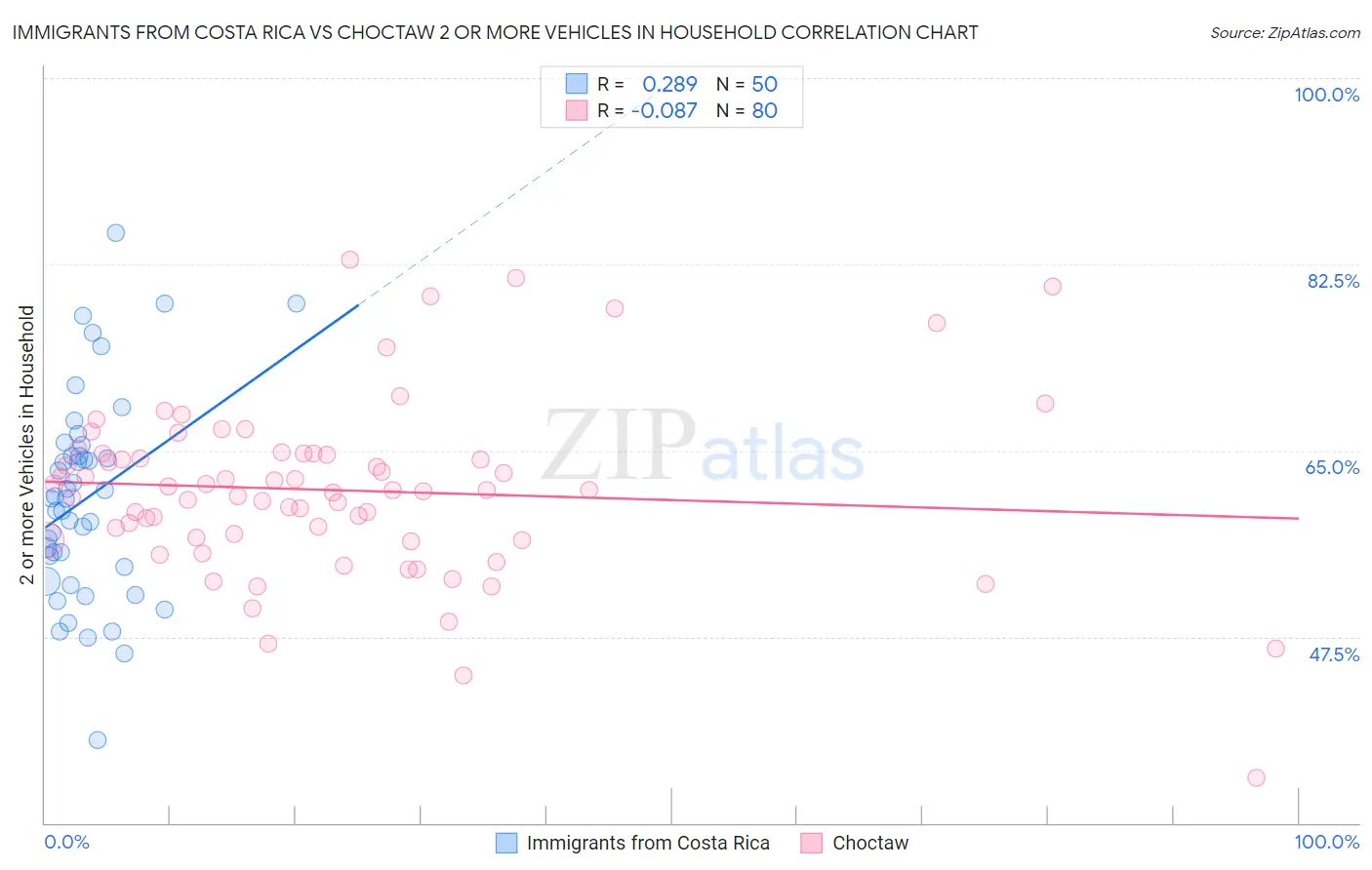 Immigrants from Costa Rica vs Choctaw 2 or more Vehicles in Household
