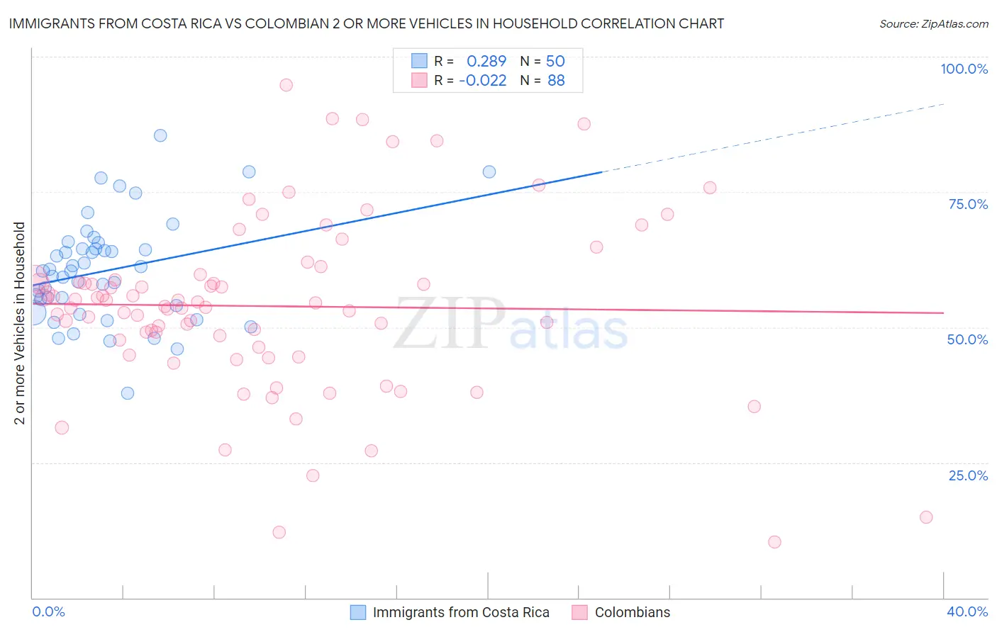 Immigrants from Costa Rica vs Colombian 2 or more Vehicles in Household