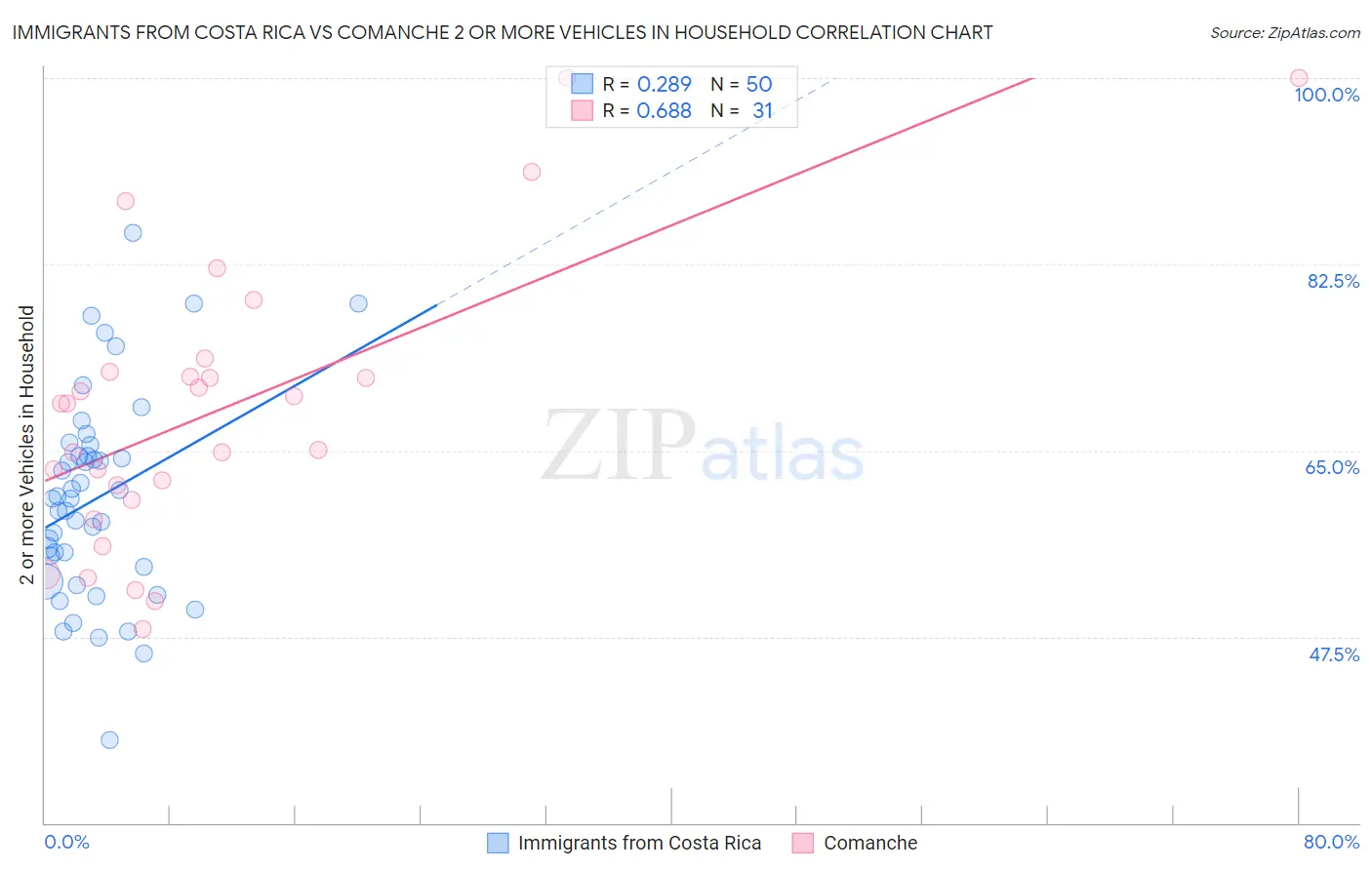 Immigrants from Costa Rica vs Comanche 2 or more Vehicles in Household