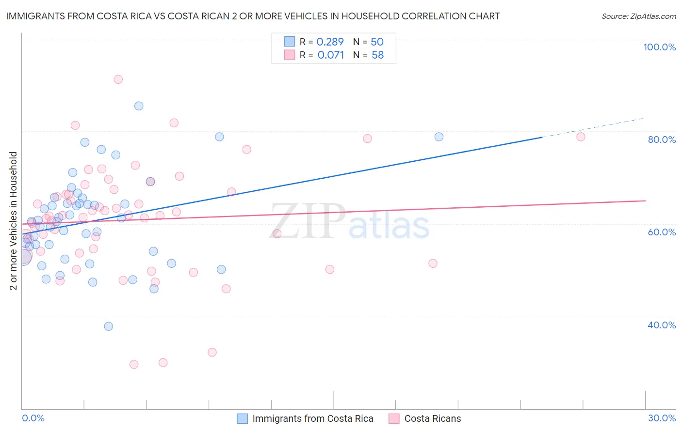 Immigrants from Costa Rica vs Costa Rican 2 or more Vehicles in Household