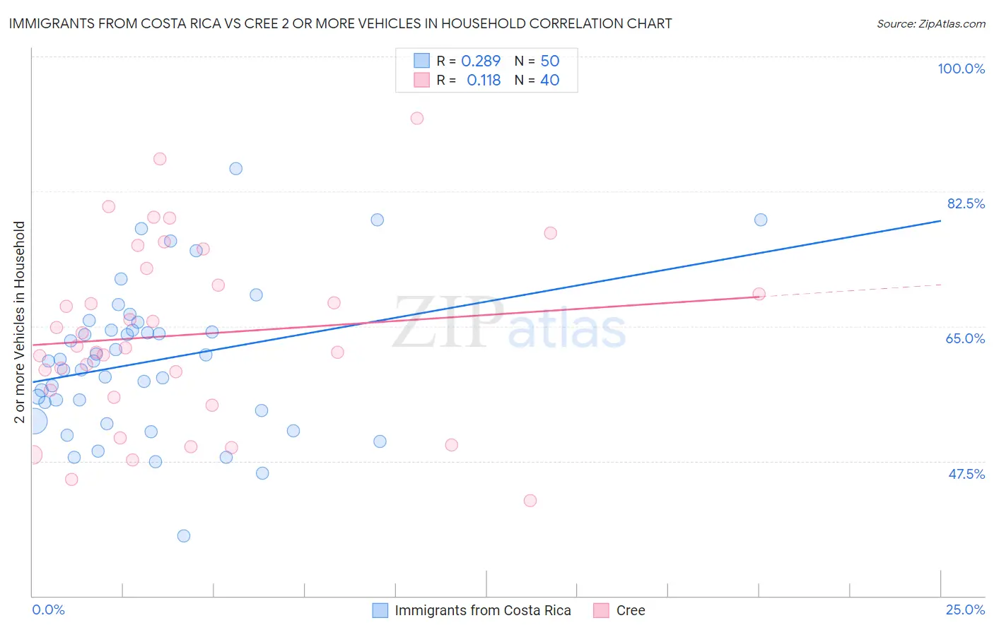 Immigrants from Costa Rica vs Cree 2 or more Vehicles in Household