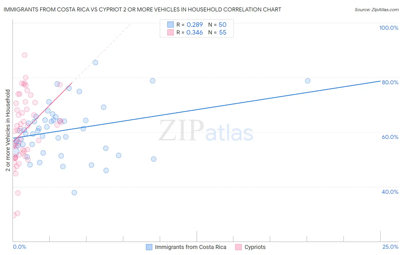 Immigrants from Costa Rica vs Cypriot 2 or more Vehicles in Household