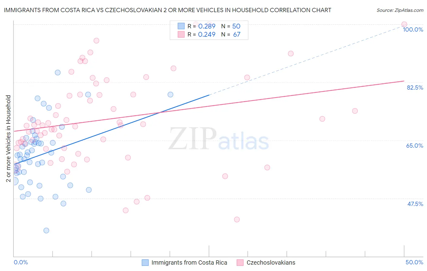 Immigrants from Costa Rica vs Czechoslovakian 2 or more Vehicles in Household