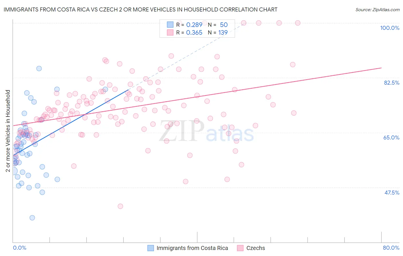 Immigrants from Costa Rica vs Czech 2 or more Vehicles in Household