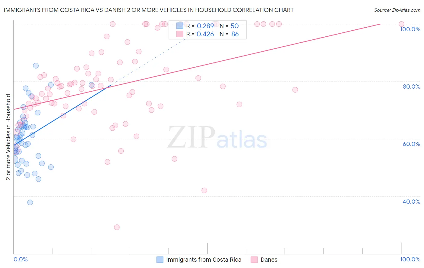 Immigrants from Costa Rica vs Danish 2 or more Vehicles in Household