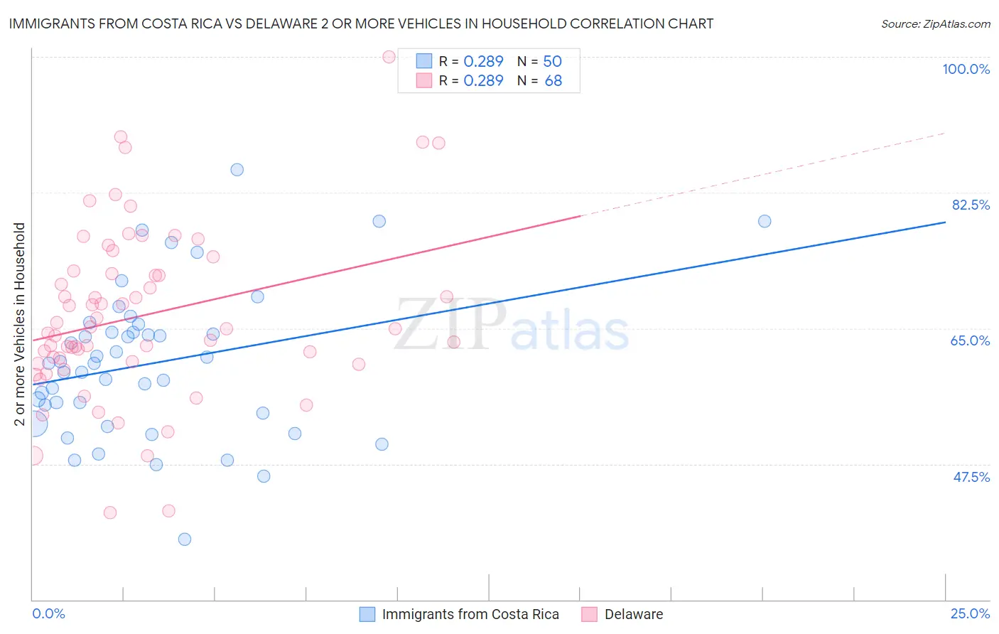 Immigrants from Costa Rica vs Delaware 2 or more Vehicles in Household