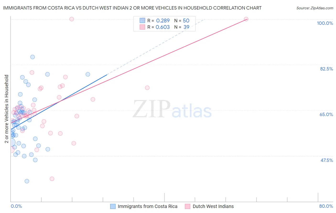 Immigrants from Costa Rica vs Dutch West Indian 2 or more Vehicles in Household